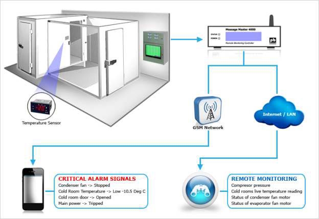 The Smart Cold Chain: Embracing IoT & AI for a Smarter Nepal